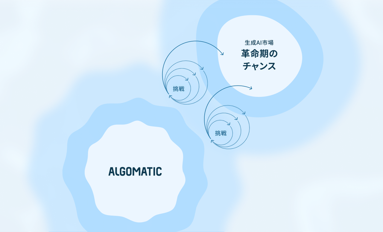 Algomaticの事業立ち上げイメージ