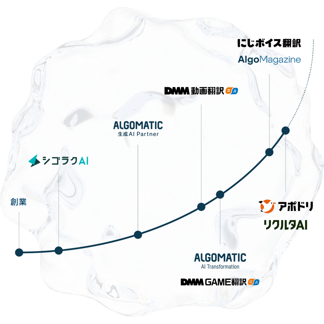 Algomaticの成長タイムライン